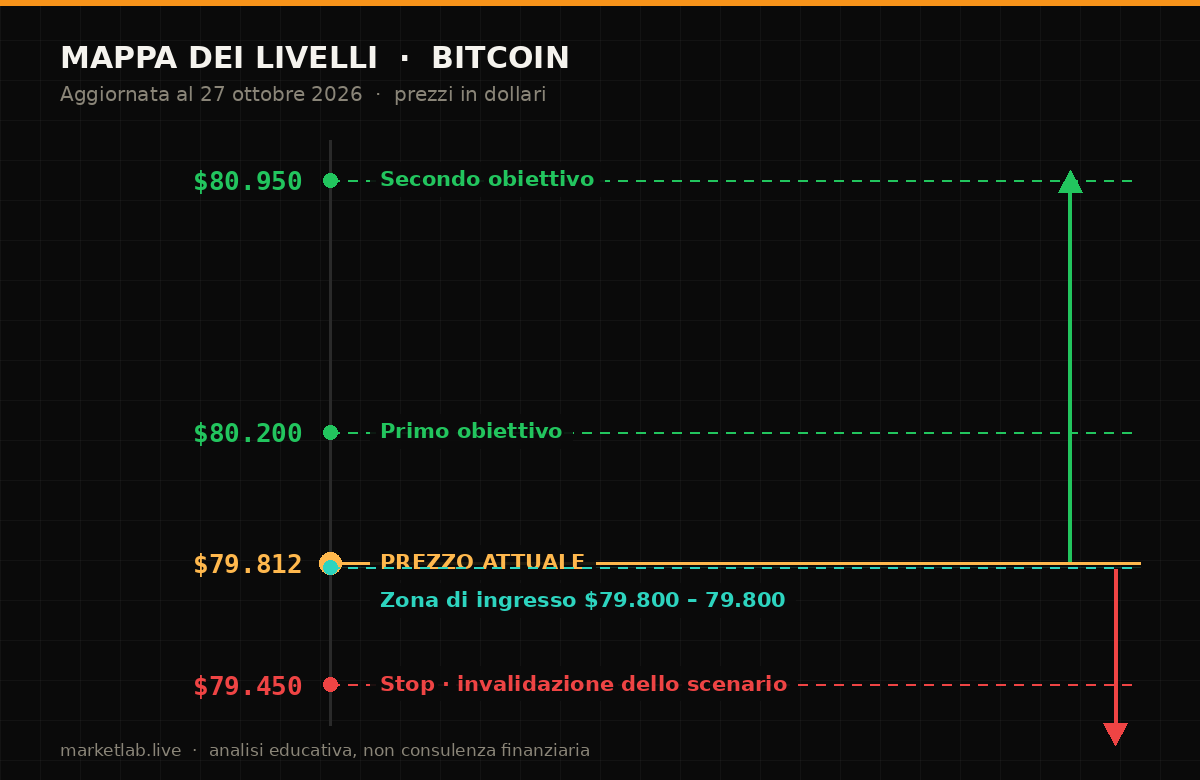 Mappa dei livelli Bitcoin al 27 ottobre 2026