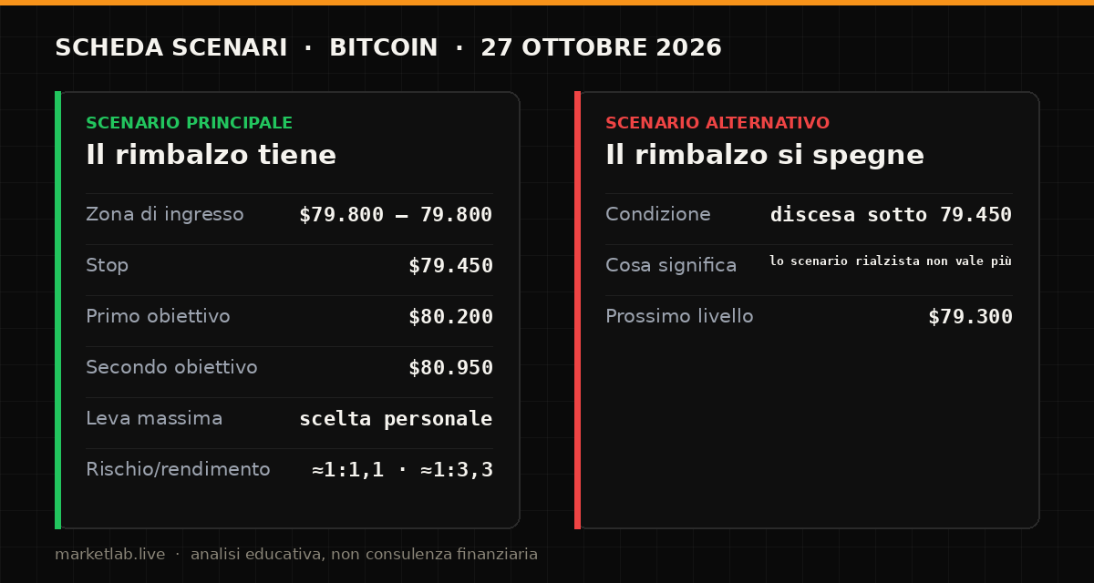 Scheda scenari analisi Bitcoin 27 ottobre 2026