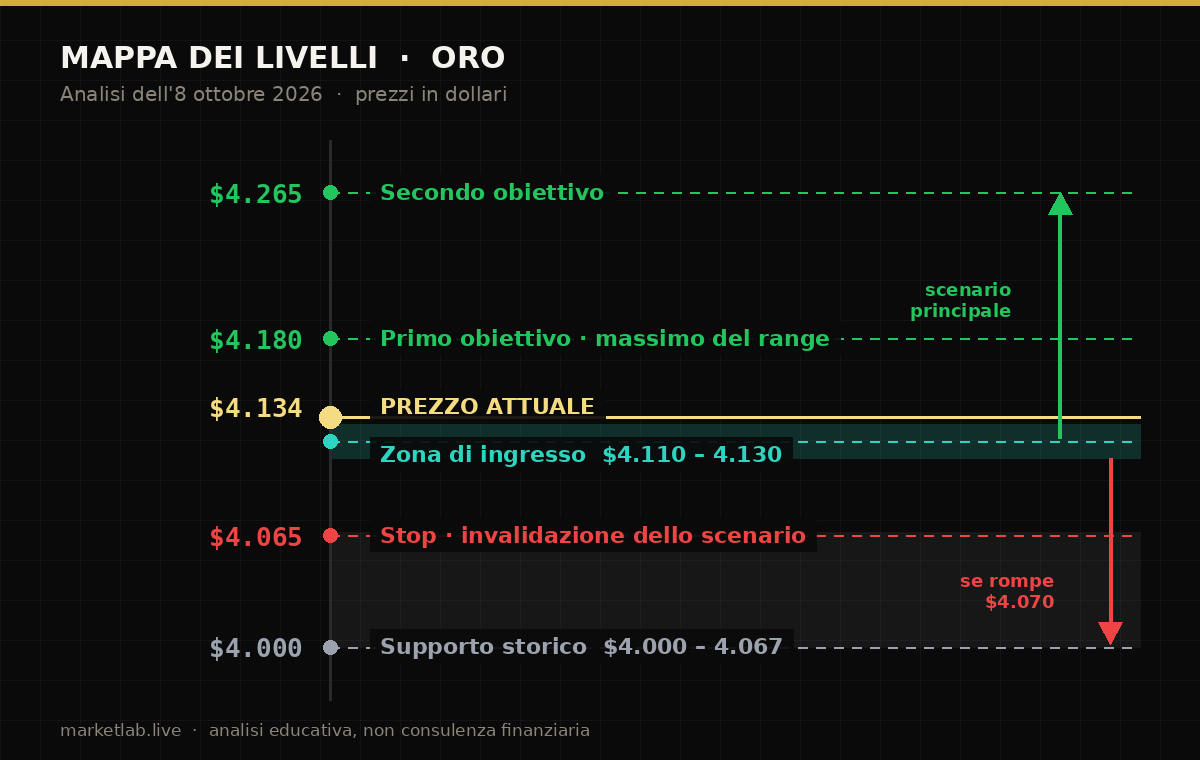 Mappa dei livelli dell'oro all'8 ottobre 2026: obiettivi a 4.180 e 4.265, supporto 4.110-4.130, stop a 4.065