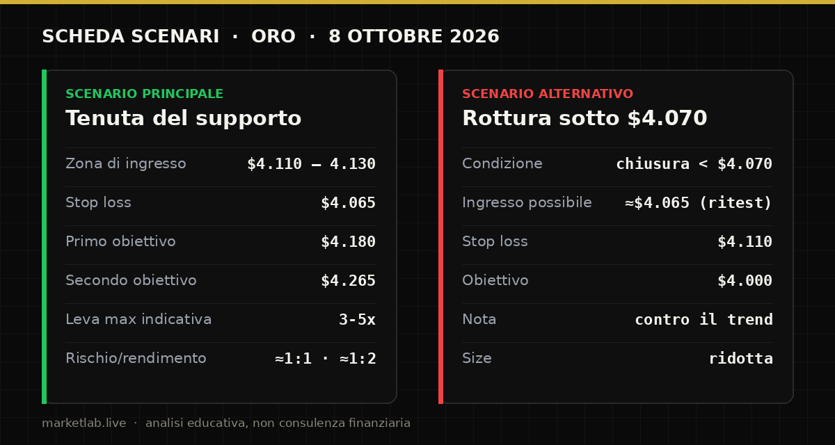 Scheda scenari analisi oro 8 ottobre 2026: scenario principale tenuta supporto e scenario alternativo rottura sotto 4.070