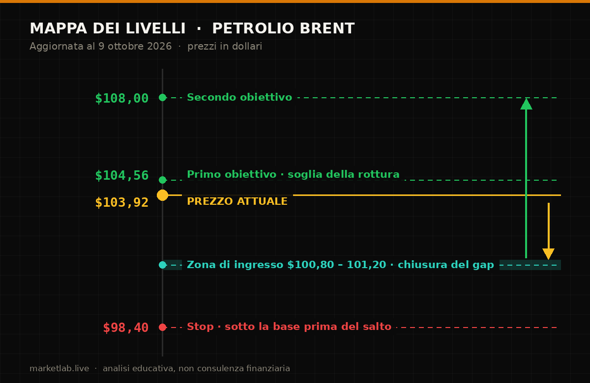 Mappa dei livelli del petrolio Brent al 9 ottobre 2026: ingresso 100,80-101,20, obiettivi 104,56 e 108, stop 98,40