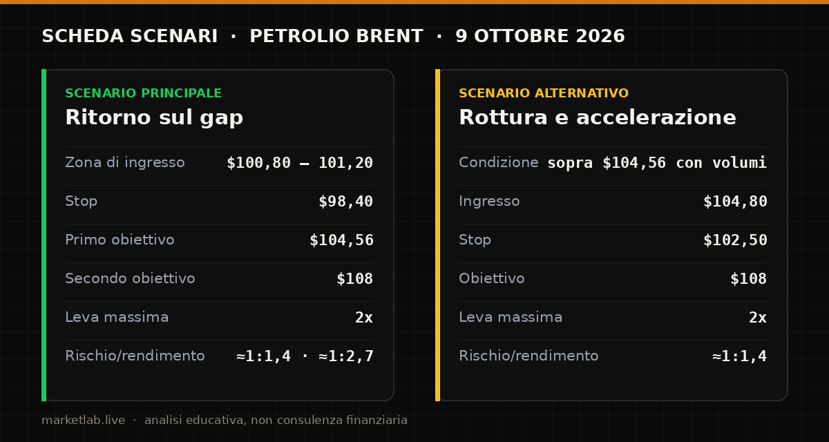 Scheda scenari analisi petrolio Brent 9 ottobre 2026: ritorno sul gap o rottura sopra 104,56